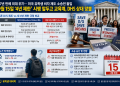 ‘박사 6년·의대 7년 걸리는데 4년 만에 쫓겨나나’… 미 유학생 비자 ‘47년 만의 대수술’에 교육계 전격 소송