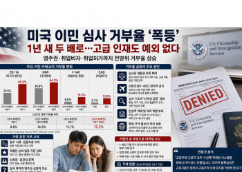 영주권 포함 전반적 이민 카테고리에서 거부율 1년 새 거의 두배로 급등