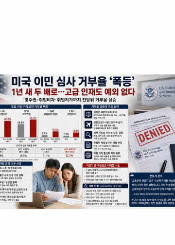 영주권 포함 전반적 이민 카테고리에서 거부율 1년 새 거의 두배로 급등