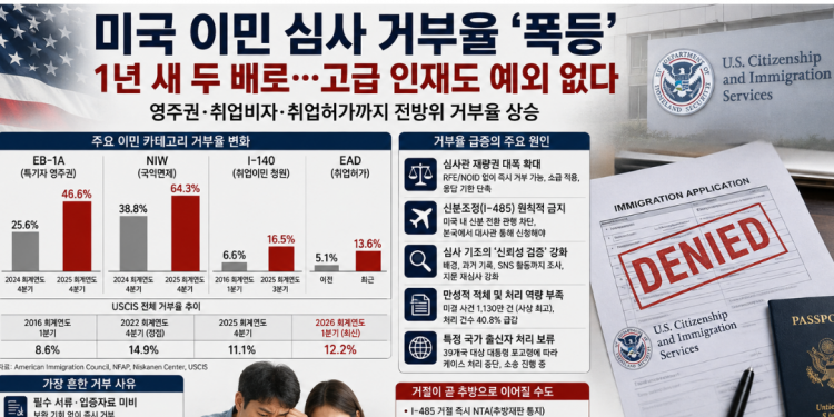 영주권 포함 전반적 이민 카테고리에서 거부율 1년 새 거의 두배로 급등