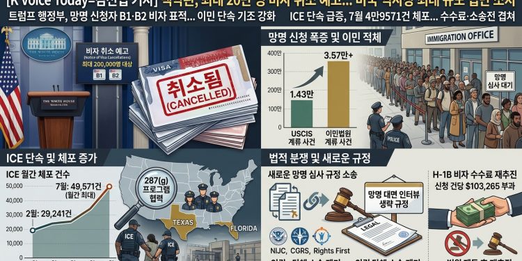 백악관, 망명 신청자 비자 20만 건 취소 추진…”미 역사상 최대 규모”