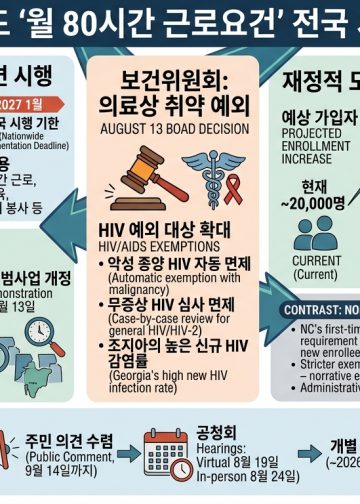 2027년 메디케이드 ‘월 80시간 근로요건’ 전국 시행…조지아는 지금