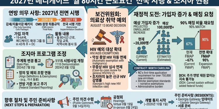 2027년 메디케이드 ‘월 80시간 근로요건’ 전국 시행…조지아는 지금