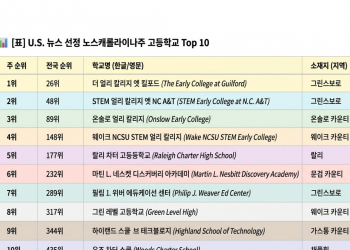 그린스보로 명문고, NC 고교 순위 Top 10에 3곳 진입… 1·2위 독점