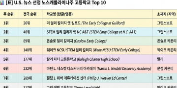 그린스보로 명문고, NC 고교 순위 Top 10에 3곳 진입… 1·2위 독점