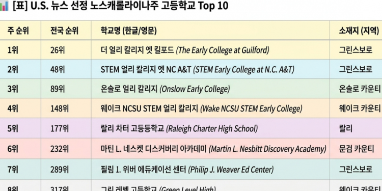 그린스보로 명문고, NC 고교 순위 Top 10에 3곳 진입… 1·2위 독점