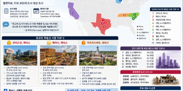 2026년 미국 최고의 주택 구매 도시는?… 텍사스·선벨트 강세 속 노스캐롤라이나도 상위권
