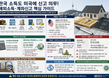 “한국 계좌로 받았으니 괜찮다”는 착각… 미주 한인 겨냥한 미 국세청 전세계소득 신고망 촘촘해진다