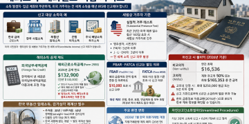 “한국 계좌로 받았으니 괜찮다”는 착각… 미주 한인 겨냥한 미 국세청 전세계소득 신고망 촘촘해진다