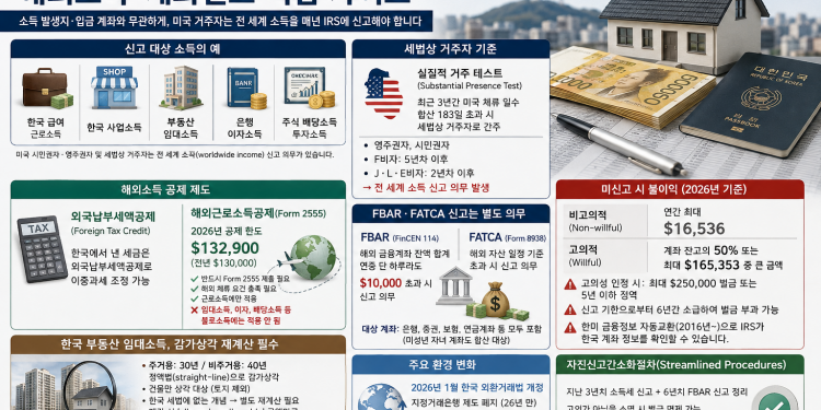 “한국 계좌로 받았으니 괜찮다”는 착각… 미주 한인 겨냥한 미 국세청 전세계소득 신고망 촘촘해진다