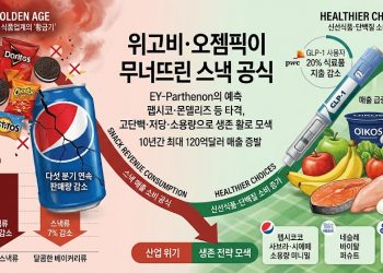 비만치료제 사용 급증으로 팹시코 등 스낵업계 ‘휘청’