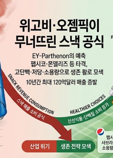 비만치료제 사용 급증으로 팹시코 등 스낵업계 ‘휘청’