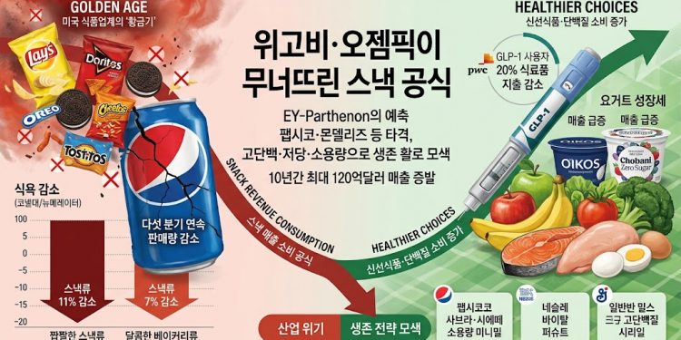 비만치료제 사용 급증으로 팹시코 등  스낵업계 ‘휘청’