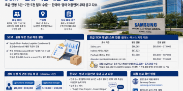 삼성전자 북미법인, 달라스 인근서 대규모 채용… SCM 초급 연봉 6만~9만 달러대