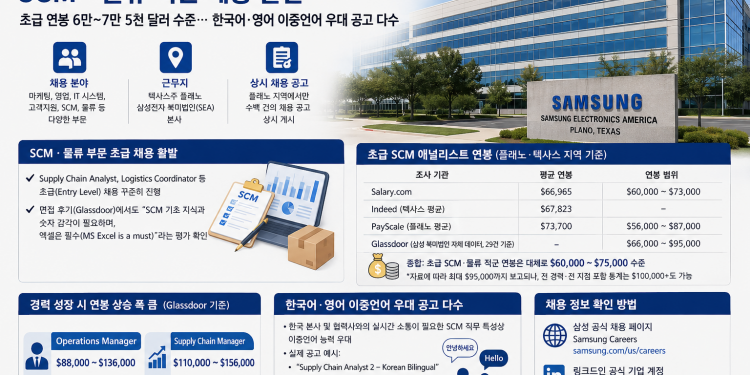 삼성전자 북미법인, 달라스 인근서 대규모 채용… SCM 초급 연봉 6만~9만 달러대