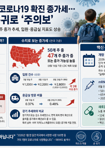 개학·휴가철 겹치며 노스캐롤라이나 코로나19 다시 고개