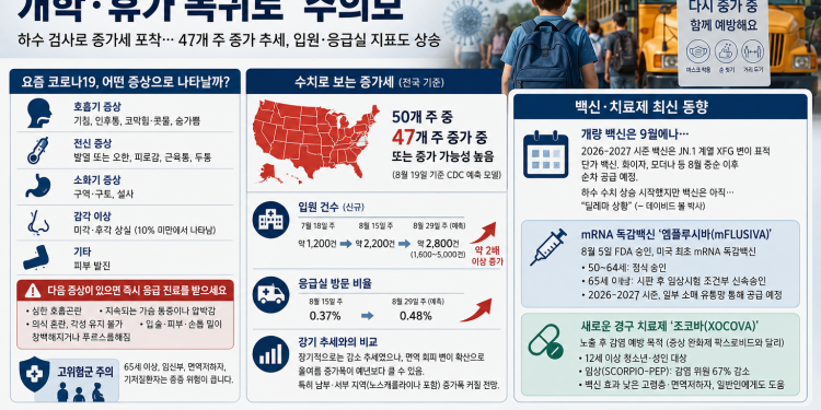 개학·휴가철 겹치며 노스캐롤라이나 코로나19 다시 고개