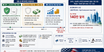 미국 EB-5 투자이민, 9월이 골든타임…내년부터 투자금 10만 달러 이상 오른다