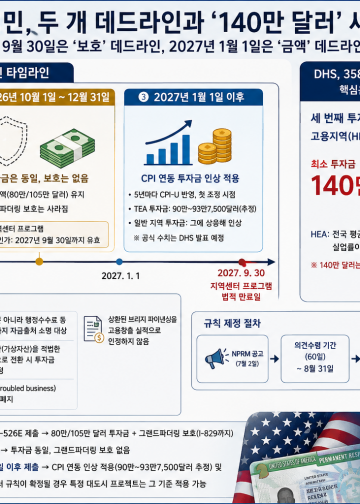 미국 EB-5 투자이민, 9월이 골든타임…내년부터 투자금 10만 달러 이상 오른다