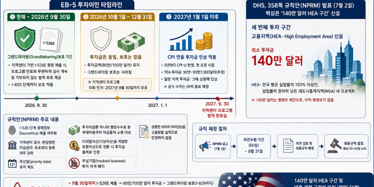 미국 EB-5 투자이민, 9월이 골든타임…내년부터 투자금 10만 달러 이상 오른다