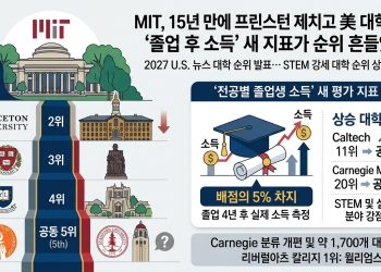 MIT, 15년 만에 프린스턴 제치고 미 대학 1위…‘졸업 후 소득’ 새 지표가 순위 흔들었다