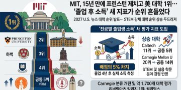 MIT, 15년 만에 프린스턴 제치고 미 대학 1위…‘졸업 후 소득’ 새 지표가 순위 흔들었다