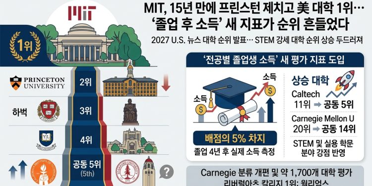 MIT, 15년 만에 프린스턴 제치고 미 대학 1위…‘졸업 후 소득’ 새 지표가 순위 흔들었다