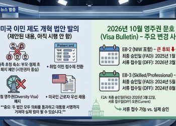 연방의회 ‘이민제도 개혁안’ 잇따라 발의… 10월 영주권 문호는 EB-2·EB-3 대폭 후퇴
