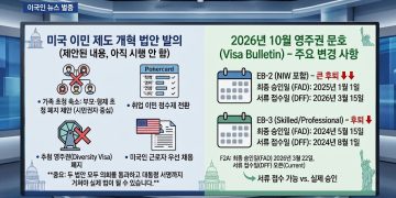 연방의회 ‘이민제도 개혁안’ 잇따라 발의… 10월 영주권 문호는 EB-2·EB-3 대폭 후퇴