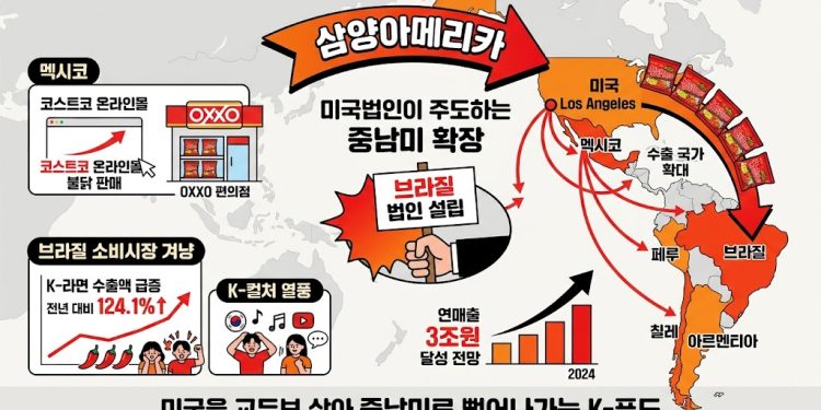 “미국을 넘어 중남미까지”…삼양식품, 불닭 앞세워 브라질 진출