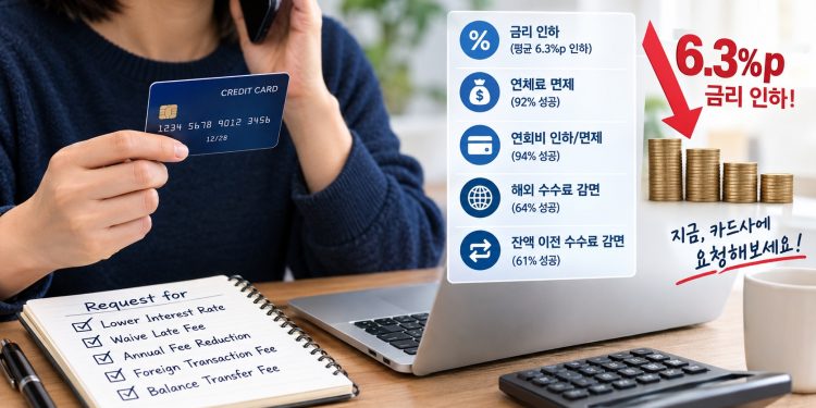 “전화 한 통이면 이자 줄어든다”…신용카드 금리 인하 요청 성공률 6년내 최고