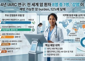 전 세계 신규 암 환자 8명 중 1명은 ‘감염’이 원인…예방책 마련 시급