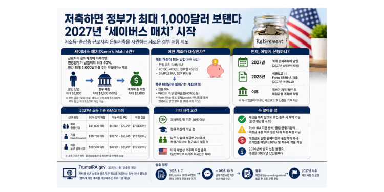 “저축하면 정부가 최대 1,000달러 보탠다”…2027년 ‘세이버스 매치’ 시작