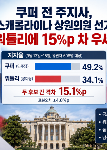 쿠퍼 전 주지사, 노스캐롤라이나 상원의원 선거서 워틀리에 15%p 차 우세