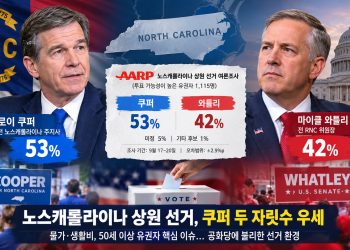 [여론조사] 노스캐롤라이나 상원 선거, 쿠퍼 53% 대 와틀리 42%… “고령층이 변수”