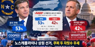 [여론조사] 노스캐롤라이나 상원 선거, 쿠퍼 53% 대 와틀리 42%… “고령층이 변수”