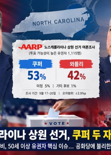 [여론조사] 노스캐롤라이나 상원 선거, 쿠퍼 53% 대 와틀리 42%… “고령층이 변수”