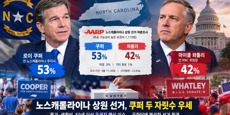 [여론조사] 노스캐롤라이나 상원 선거, 쿠퍼 53% 대 와틀리 42%… “고령층이 변수”