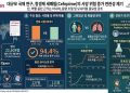 널리 쓰이는 항생제 ‘세페핌’, 사망률 증가와 연관…”약을 끊을 근거는 아니다”