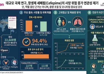 널리 쓰이는 항생제 ‘세페핌’, 사망률 증가와 연관…”약을 끊을 근거는 아니다”