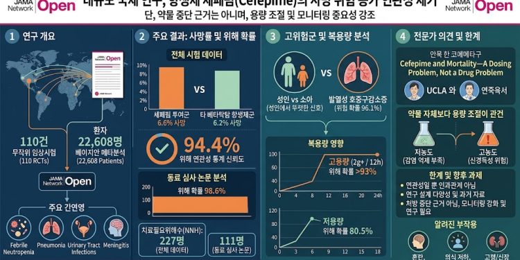 널리 쓰이는 항생제 ‘세페핌’, 사망률 증가와 연관…”약을 끊을 근거는 아니다”
