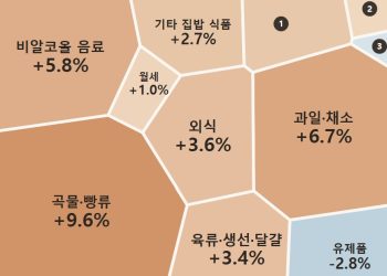 2026년 애틀랜타 물가