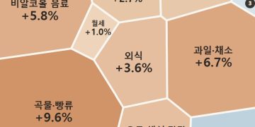 2026년 애틀랜타 물가
