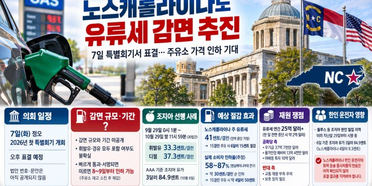 조지아는 이미 갤런당 33.3센트 징수 중단… 노스캐롤라이나, 내일(7일) 가스세 감면 표결