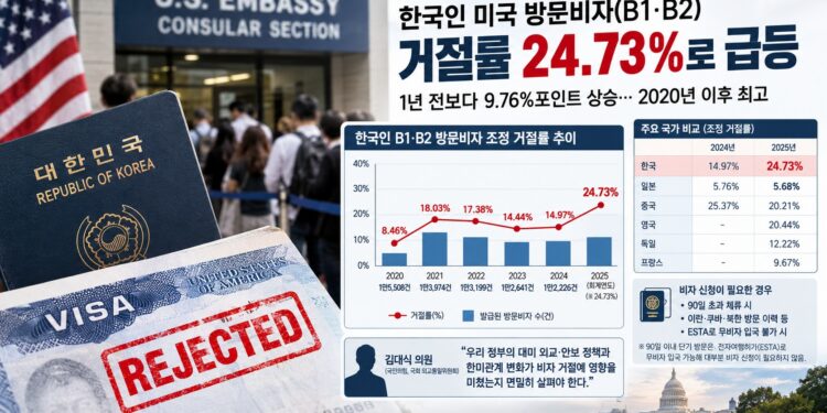 한국인 미국 방문비자 거절률 24.7%로 2020년 이후 최고…1년 새 10%p 급등