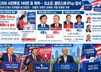 조지아 사전투표 140만 육박, 상원 오소프 8%p 리드·주지사는 초접전