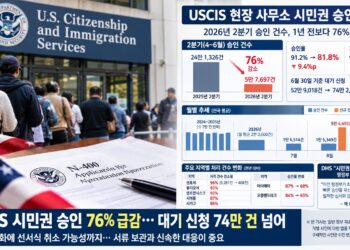 미국 시민권 승인 1년 새 76% 급감…대기 신청 74만 건 돌파