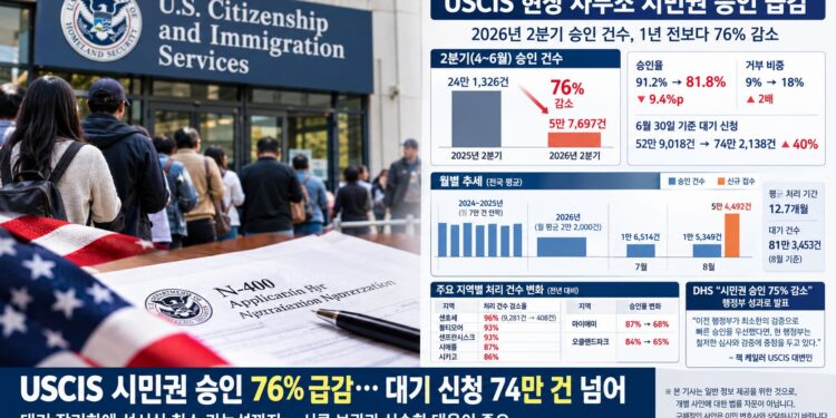 미국 시민권 승인 1년 새 76% 급감…대기 신청 74만 건 돌파