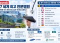 세계 암병원 1위 미국 ‘메모리얼 슬론 케터링’…삼성서울 5위·서울아산 6위
