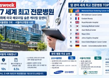 세계 암병원 1위 미국 ‘메모리얼 슬론 케터링’…삼성서울 5위·서울아산 6위